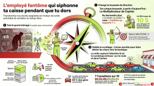 Infographie montrant comment la radio de proximité CFAI transforme les stocks stagnants en ventes prévisibles.